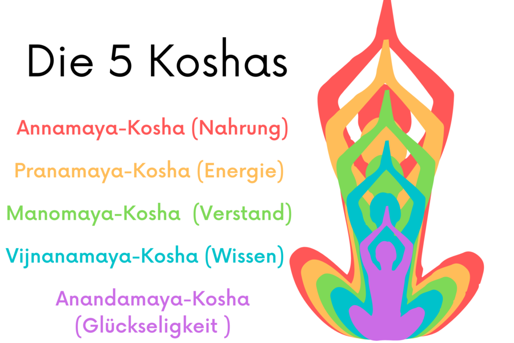 Was sind die 5 Koshas